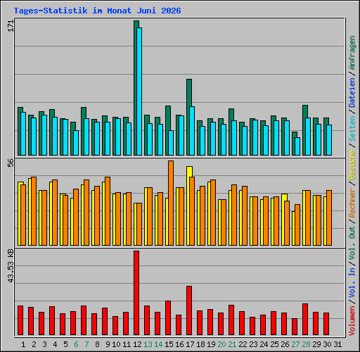 Tages-Statistik im Monat Juni 2026