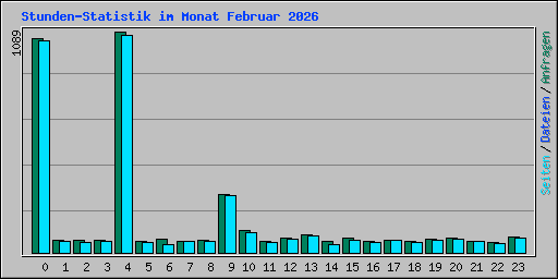 Stunden-Statistik im Monat Februar 2026
