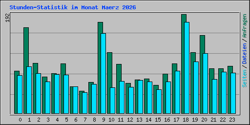 Stunden-Statistik im Monat Maerz 2026