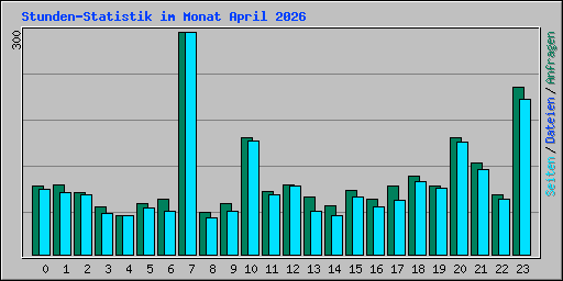 Stunden-Statistik im Monat April 2026