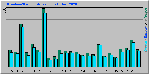 Stunden-Statistik im Monat Mai 2026