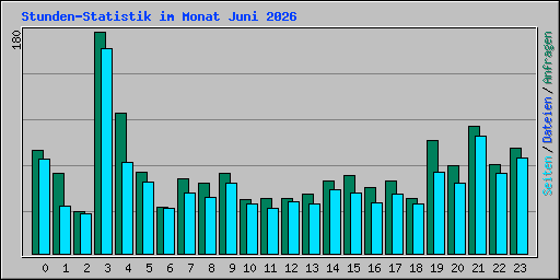 Stunden-Statistik im Monat Juni 2026
