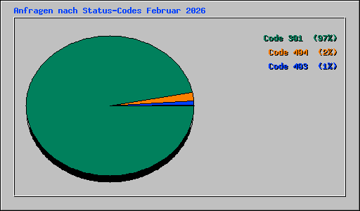 Anfragen nach Status-Codes Februar 2026
