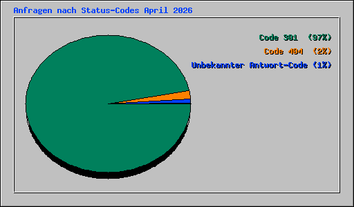 Anfragen nach Status-Codes April 2026