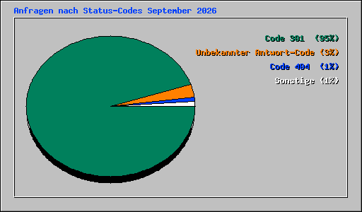 Anfragen nach Status-Codes September 2026