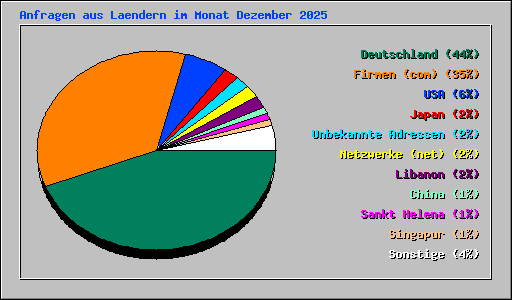 Anfragen aus Laendern im Monat Dezember 2025
