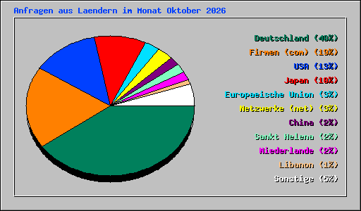 Anfragen aus Laendern im Monat Oktober 2026