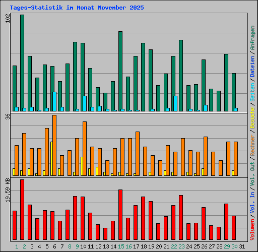 Tages-Statistik im Monat November 2025