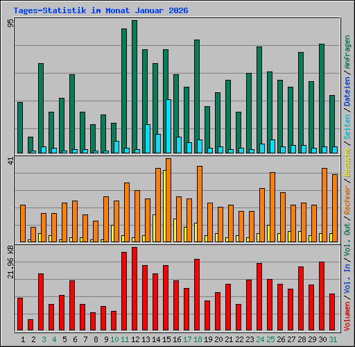 Tages-Statistik im Monat Januar 2026
