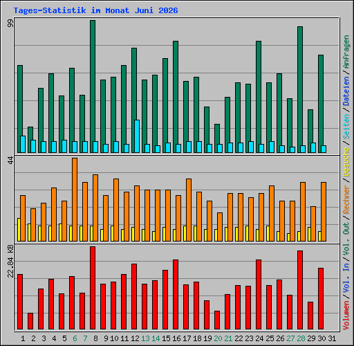 Tages-Statistik im Monat Juni 2026