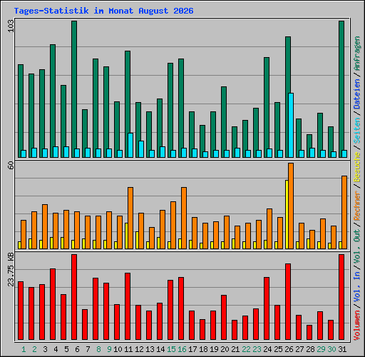 Tages-Statistik im Monat August 2026