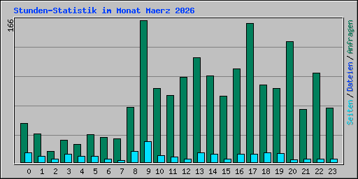 Stunden-Statistik im Monat Maerz 2026
