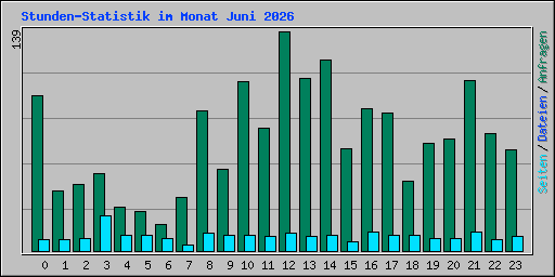Stunden-Statistik im Monat Juni 2026