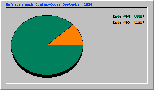 Anfragen nach Status-Codes September 2026