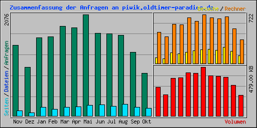 Zusammenfassung der Anfragen an piwik.oldtimer-paradies.de