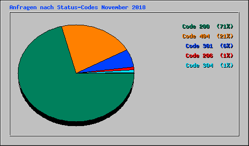 Anfragen nach Status-Codes November 2018