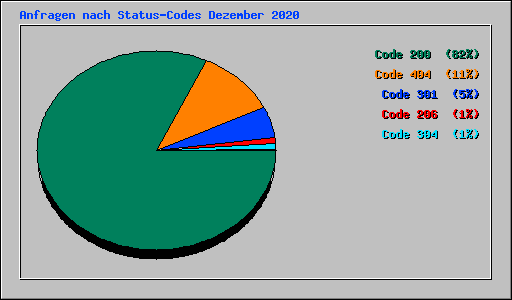 Anfragen nach Status-Codes Dezember 2020