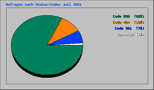 Anfragen nach Status-Codes Juli 2021