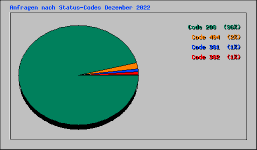 Anfragen nach Status-Codes Dezember 2022