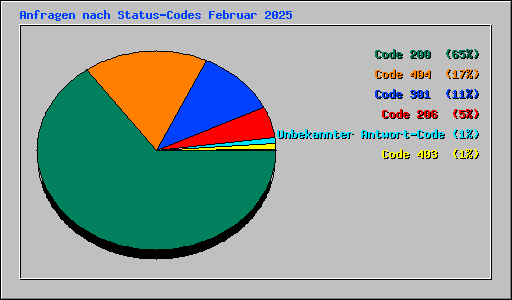 Anfragen nach Status-Codes Februar 2025