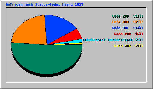 Anfragen nach Status-Codes Maerz 2025