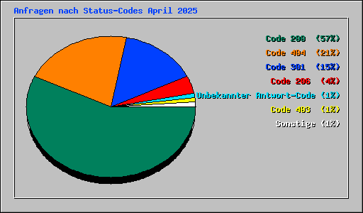 Anfragen nach Status-Codes April 2025