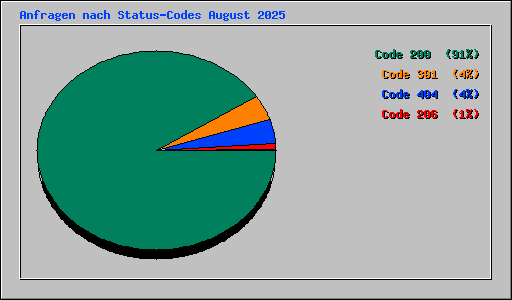 Anfragen nach Status-Codes August 2025