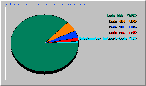 Anfragen nach Status-Codes September 2025