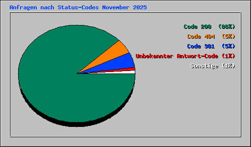 Anfragen nach Status-Codes November 2025